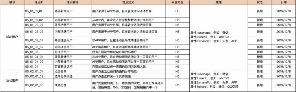 埋点设计指南：拆解拼多多双十二营销活动（下）