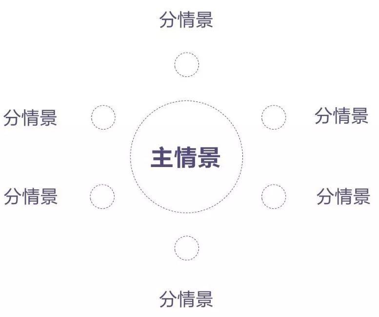 一镜到底——手游交互中的情景化设计