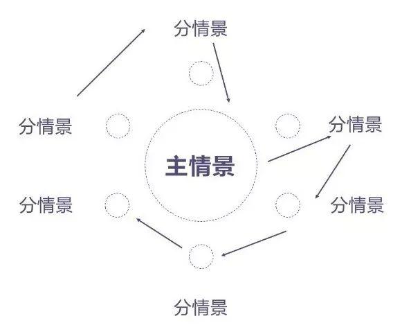 一镜到底——手游交互中的情景化设计