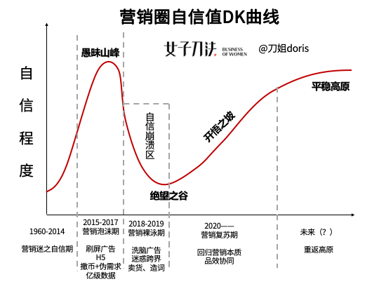 2019，营销人「裸泳」之年