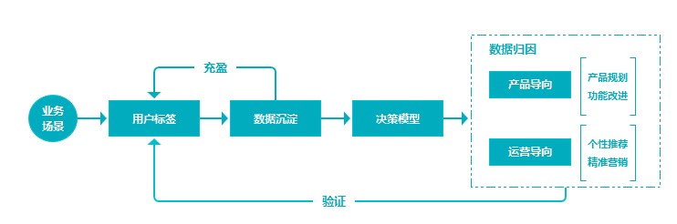 用户画像，岂止是一块敲门砖