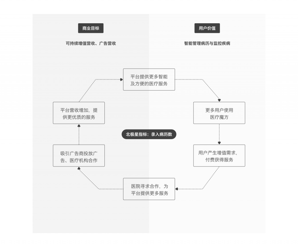 以模拟C端项目“医疗魔方”为例，剖析产品设计流程