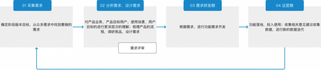 需求评审会后，产品经理的工作有哪些？