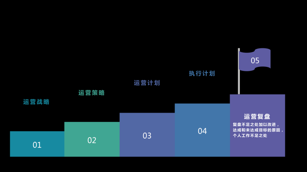 资深从业者的思考笔记：关于产品&运营的关系