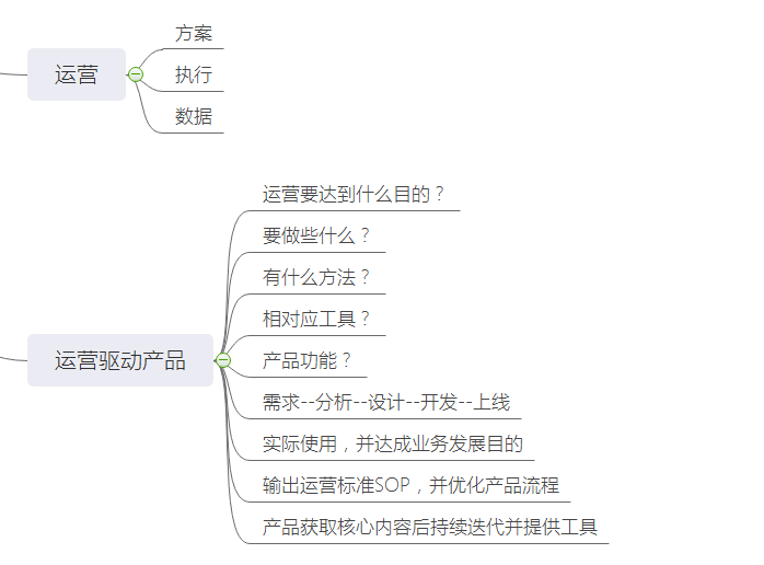 资深从业者的思考笔记：关于产品&运营的关系