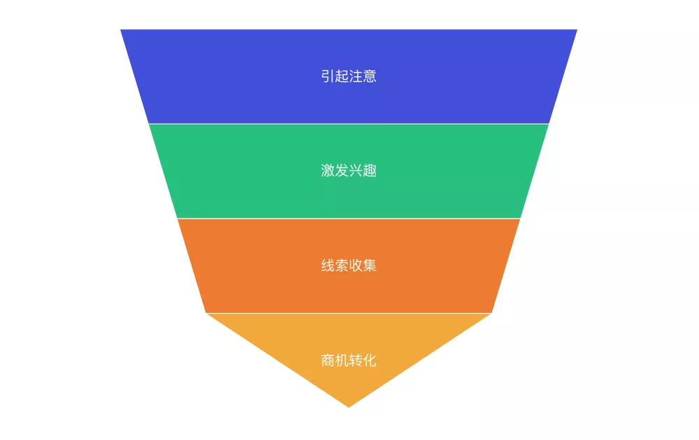 教育机构布局短视频，解决获客成本高问题