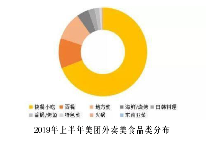 美团外卖快餐业务分析