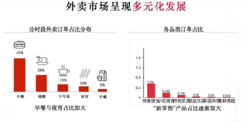 美团外卖快餐业务分析