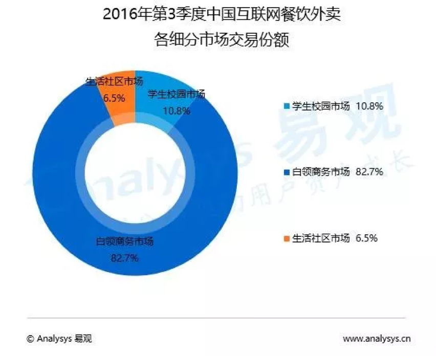 美团外卖快餐业务分析