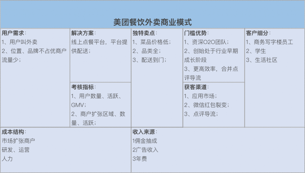 美团外卖快餐业务分析