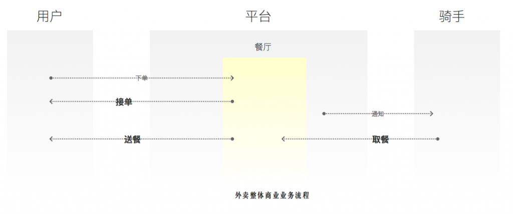 美团外卖快餐业务分析