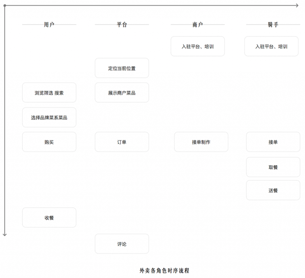 美团外卖快餐业务分析