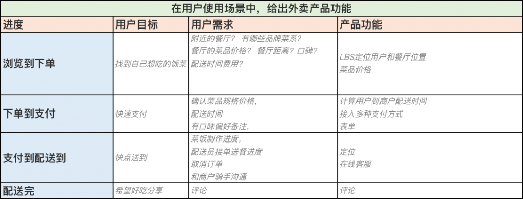 美团外卖快餐业务分析