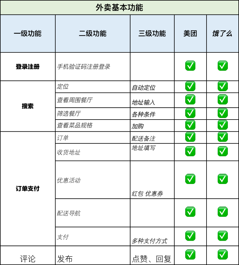 美团外卖快餐业务分析