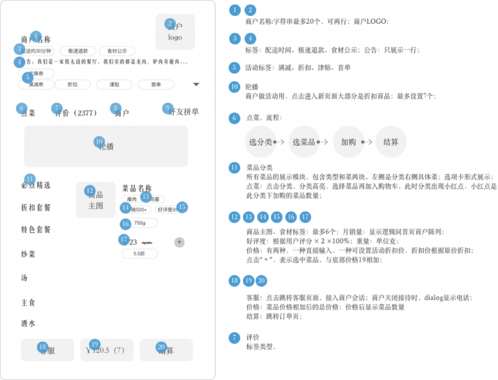 美团外卖快餐业务分析