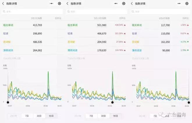 揭秘：「极光单词」如何实现惊人自增长？