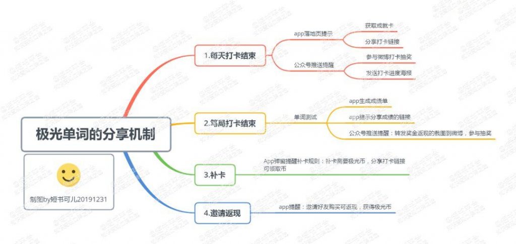 揭秘：「极光单词」如何实现惊人自增长？