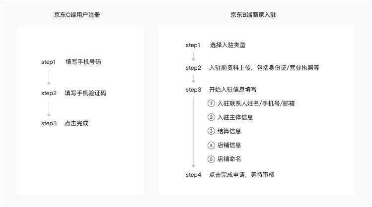 B端产品设计规范的意义与误区