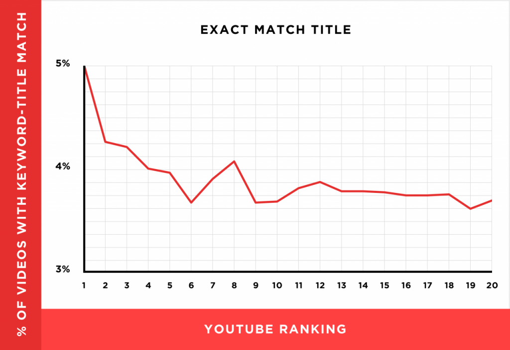 如何在不花钱的情况下，优化 YouTube 视频的 SEO？