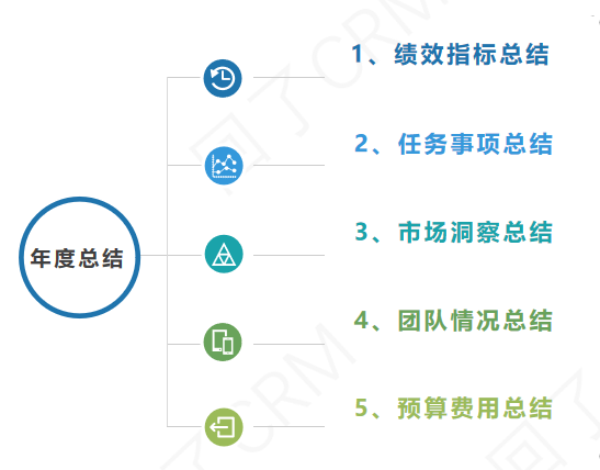 如何做CRM的年度总结+规划？