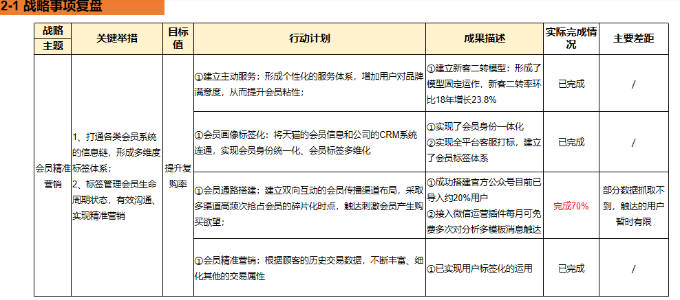 如何做CRM的年度总结+规划？