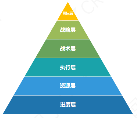 如何做CRM的年度总结+规划？