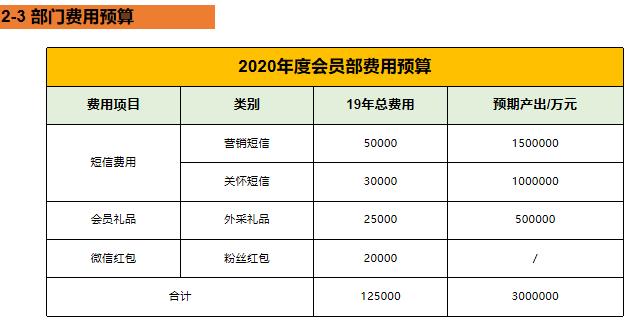 如何做CRM的年度总结+规划？