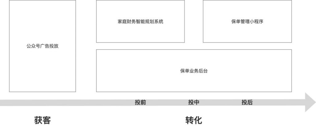 产品经理项目实录：怎样从0到1做一款微信小程序？