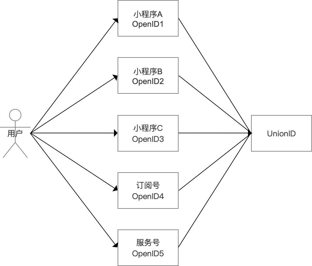 产品经理项目实录：怎样从0到1做一款微信小程序？