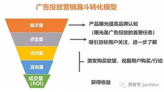 五个经典漏斗模型，看漏斗思维穿透流程化的本质