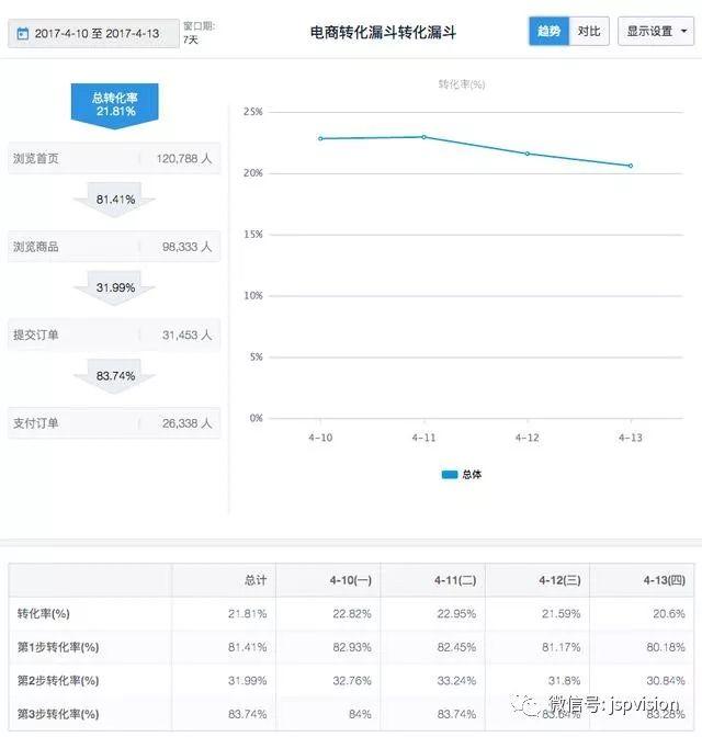 五个经典漏斗模型，看漏斗思维穿透流程化的本质