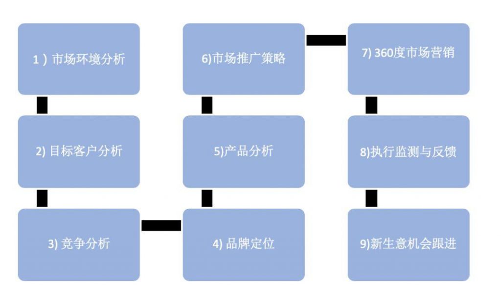 7个方面出发，搞定年度市场计划