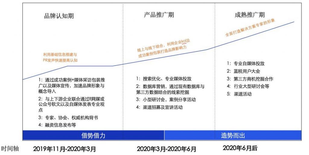 7个方面出发，搞定年度市场计划