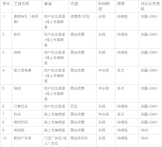 营销工具和促销工具的从0到1：定义和区别