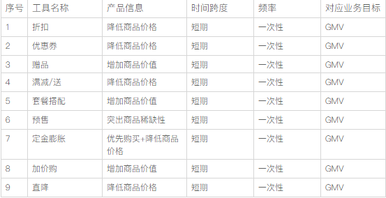 营销工具和促销工具的从0到1：定义和区别