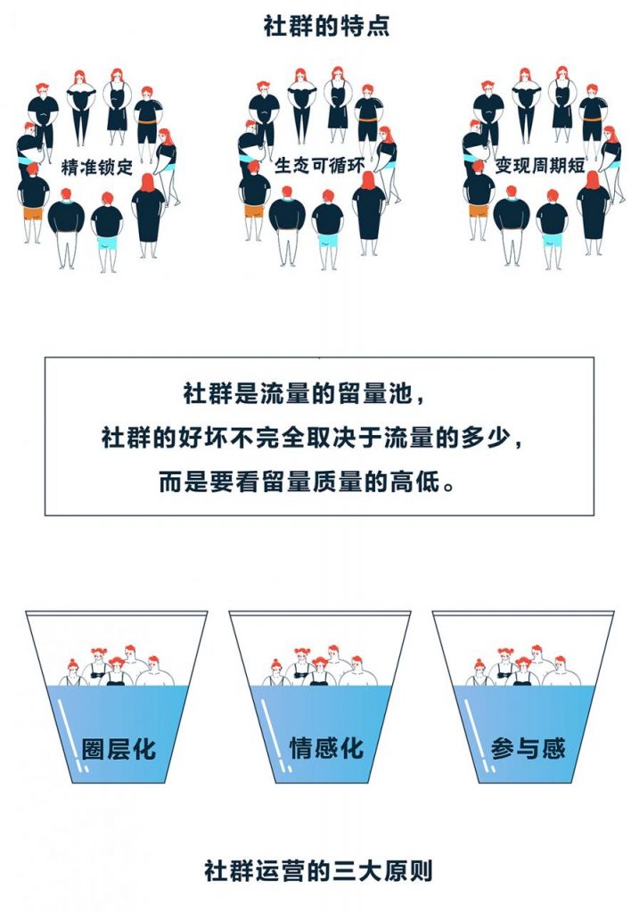 内容、社群、品牌三合一，治好流量焦虑症