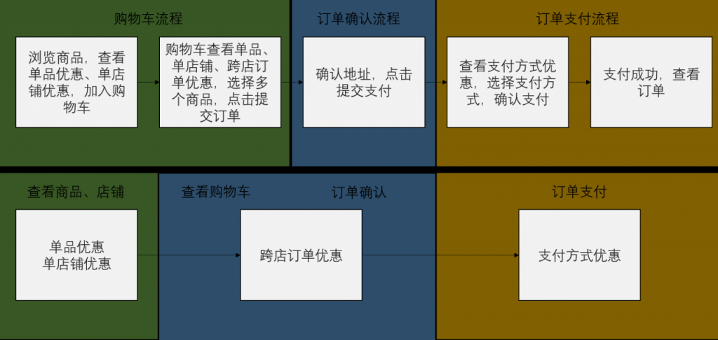 玩转营销活动，优惠设置怎么做？