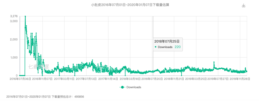 小肚皮App产品分析：00后的社交养成平台