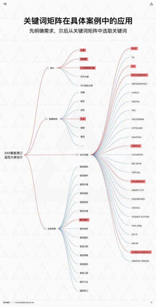 揭秘：数据可视化设计师如何建立灵感库？