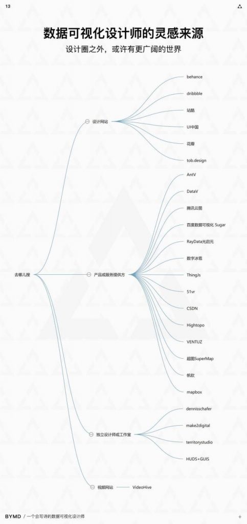 揭秘：数据可视化设计师如何建立灵感库？