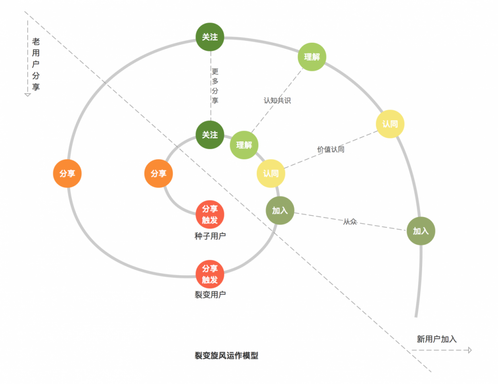 为了撬动用户增长，我们该怎么做裂变？