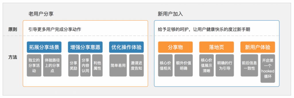 为了撬动用户增长，我们该怎么做裂变？