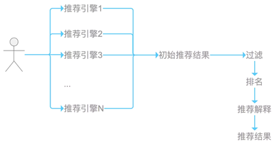 个性化推荐理由是什么？实现方式有哪些？