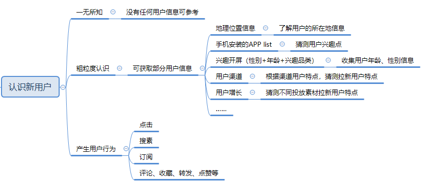 如何制定新用户推荐策略？会相亲就对了