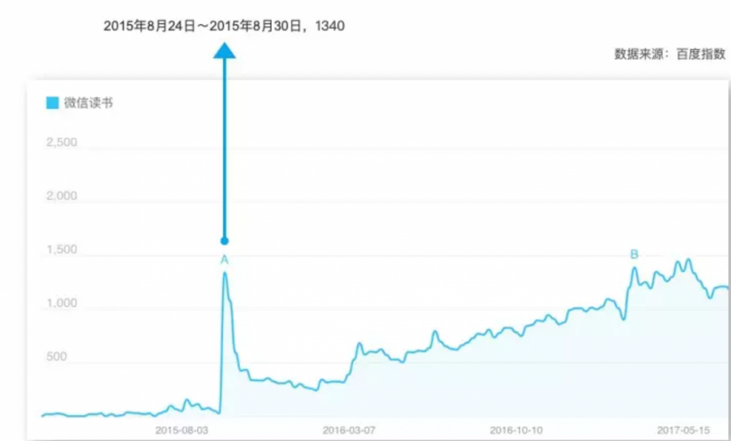 产品分析：微信读书，当阅读成为一种社交方式