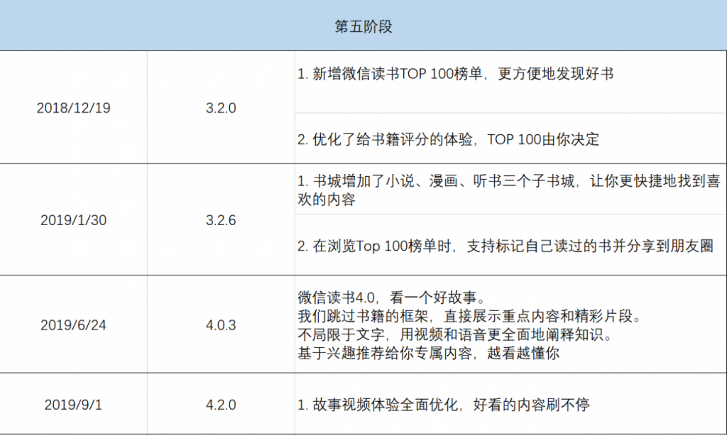 产品分析：微信读书，当阅读成为一种社交方式