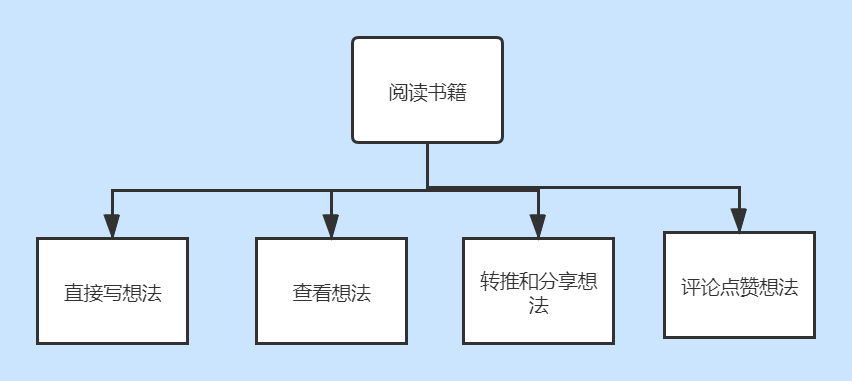 产品分析：微信读书，当阅读成为一种社交方式