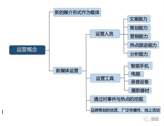 新媒体运营：构建运营思维，明确运营定位