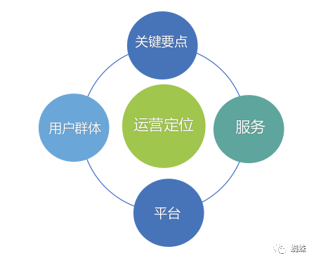 新媒体运营：构建运营思维，明确运营定位