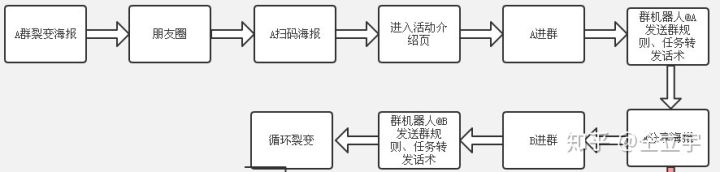 社群裂变失败，我的3点教训